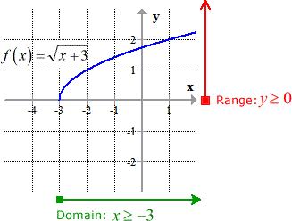 Hallar la función inversa de una función de raíz cuadrada