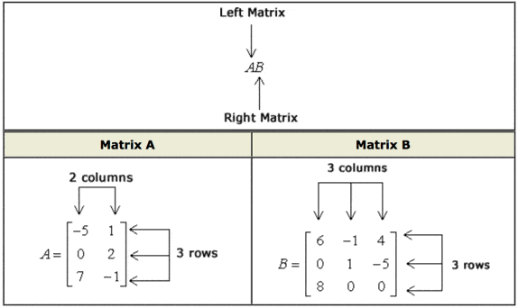 Multiplicación de matrices: producto de dos matrices