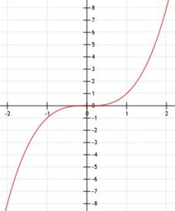 Representación gráfica de funciones cúbicas: explicación y ejemplos