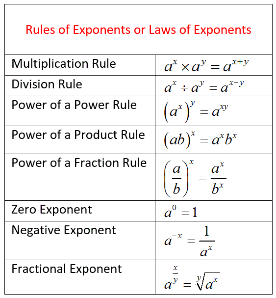Reglas de exponentes: leyes y ejemplos