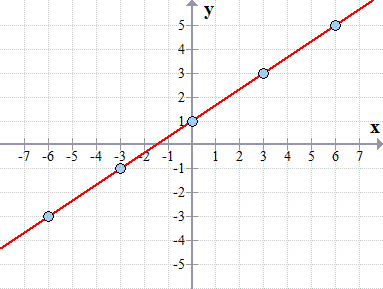 Graficar una línea usando una tabla de valores