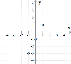 Graficar una línea usando una tabla de valores