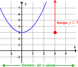 Dominio y rango de funciones lineales y cuadráticas
