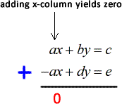 Método de eliminación (sistemas de ecuaciones lineales)