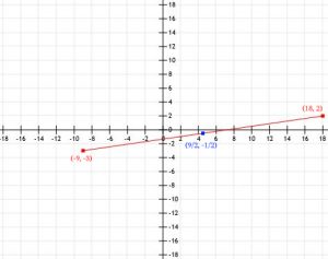 Fórmula de punto medio: explicación y ejemplos