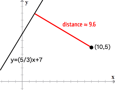 Fórmula de distancia entre punto y línea