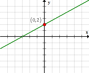 Forma punto-pendiente de una línea