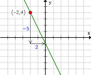 Forma punto-pendiente de una línea