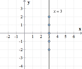 Cómo graficar líneas verticales y horizontales