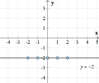 Cómo graficar líneas verticales y horizontales