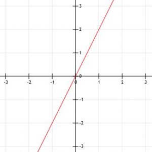 Graficar ecuaciones lineales: explicación y ejemplos