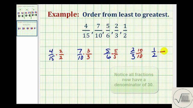 Ordenar fracciones: explicación y ejemplos