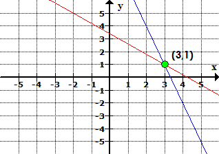 Método de sustitución (sistemas de ecuaciones lineales)