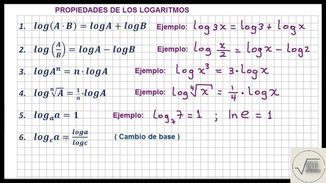 Propiedades del logaritmo: explicación y ejemplos