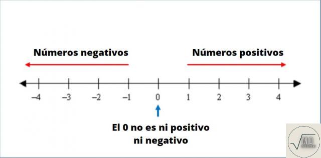 Números negativos: explicación y ejemplos