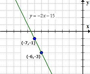 Forma pendiente-intersección de una línea (y = mx + b)