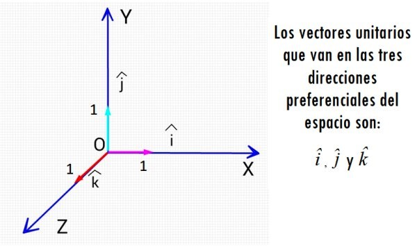 Vector unitario - Explicación y ejemplos