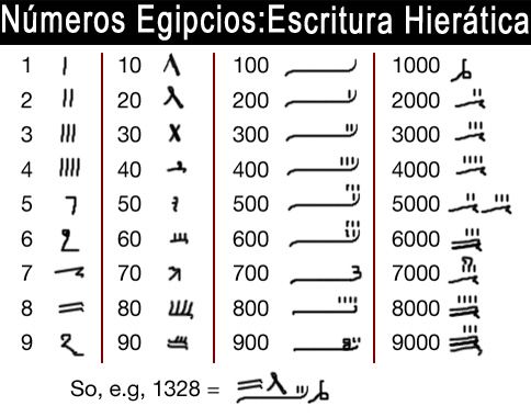 MATEMÁTICAS EGIPCIAS - NÚMEROS Y NUMERALES