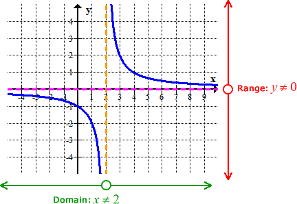 Dominio y rango de funciones radicales y racionales