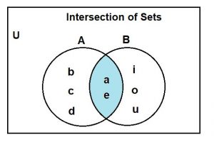 Intersección de conjuntos: definición y ejemplos