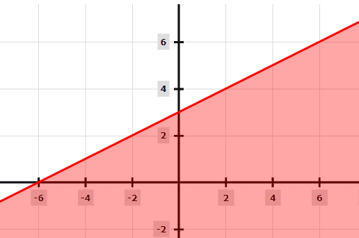 Graficar desigualdades lineales: explicación y ejemplos