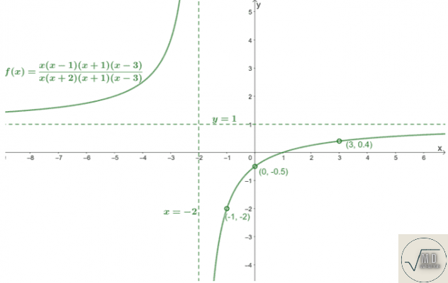Agujeros de función racional: explicación y ejemplos