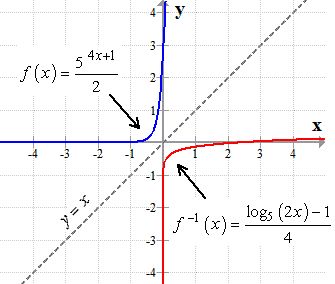 Hallar la inversa de una función exponencial