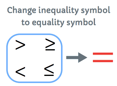 Pasos sobre cómo graficar desigualdades lineales