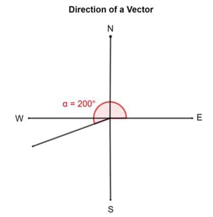 La dirección de un vector: explicación y ejemplos