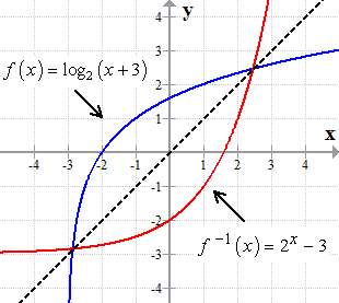 Encontrar la inversa de una función logarítmica
