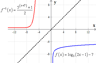 Encontrar la inversa de una función logarítmica