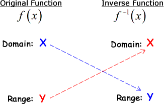 Hallar la inversa de una función lineal