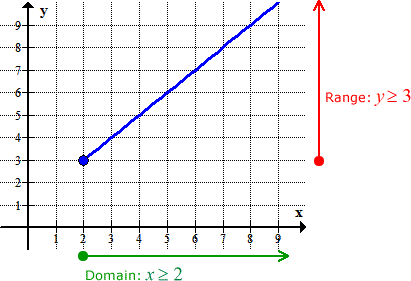 Hallar la inversa de una función lineal