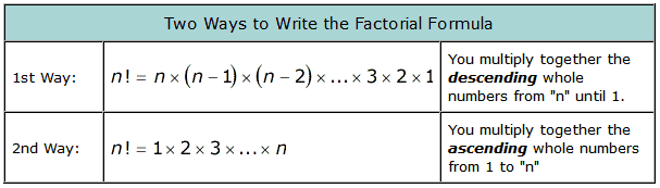 Notación factorial, fórmula y ejemplos básicos