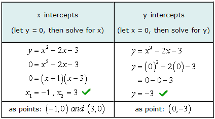 Cómo encontrar las intersecciones en X y las intersecciones en Y