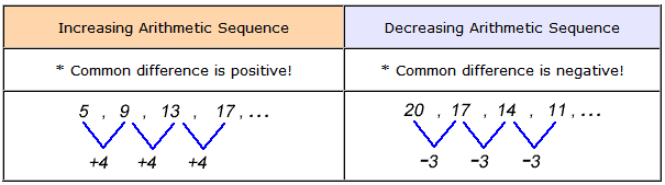 Definición y ejemplos básicos de secuencia aritmética